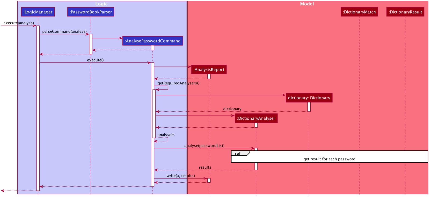 AnalysePasswordSequenceDiagram