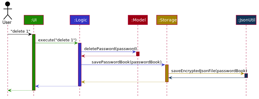 ArchitectureSequenceDiagram