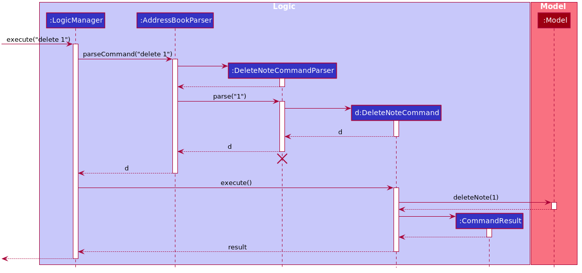 DeleteSequenceDiagram