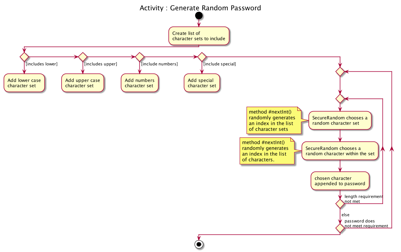 GenerateMethodActivityDiagram