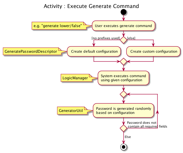 GeneratePasswordActivityDiagram