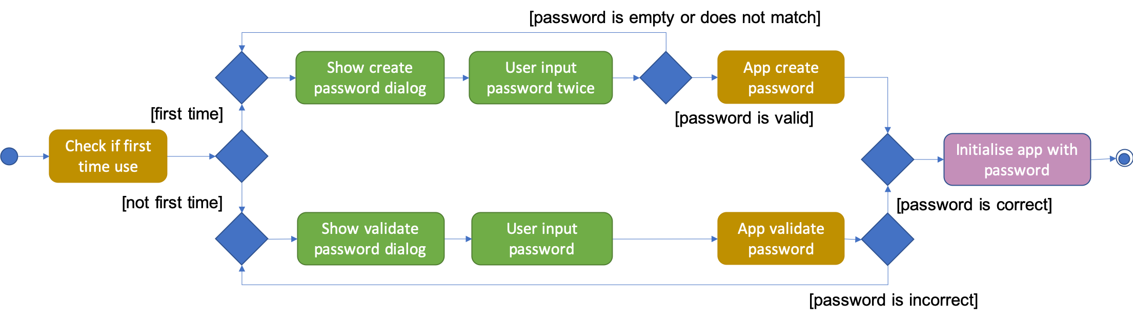 InitPasswordActivityDiagram