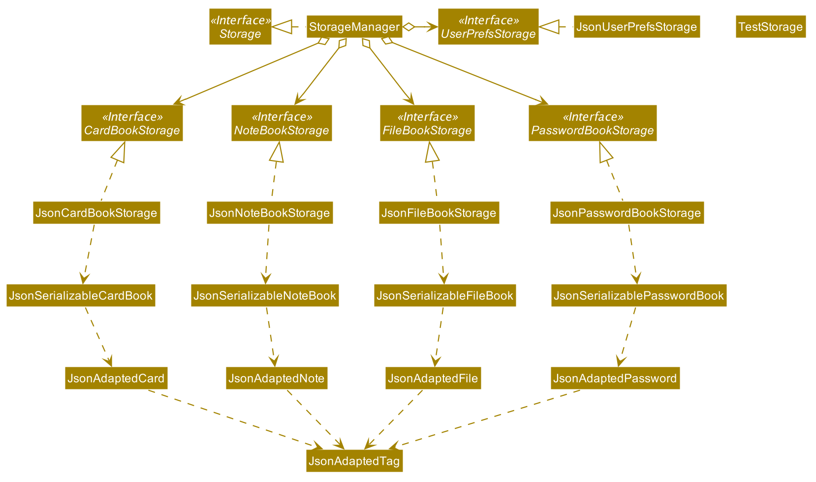 StorageClassDiagram