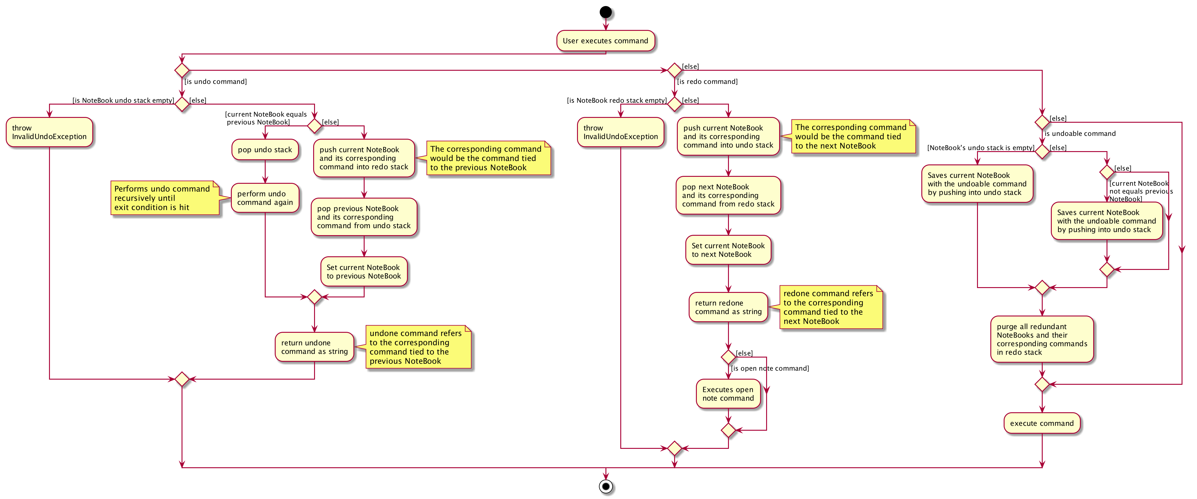 UndoRedoActivityDiagram